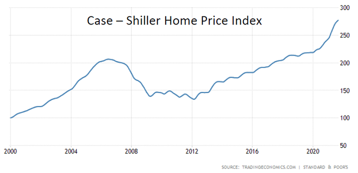 Case - Shiller Home Price Index over time
