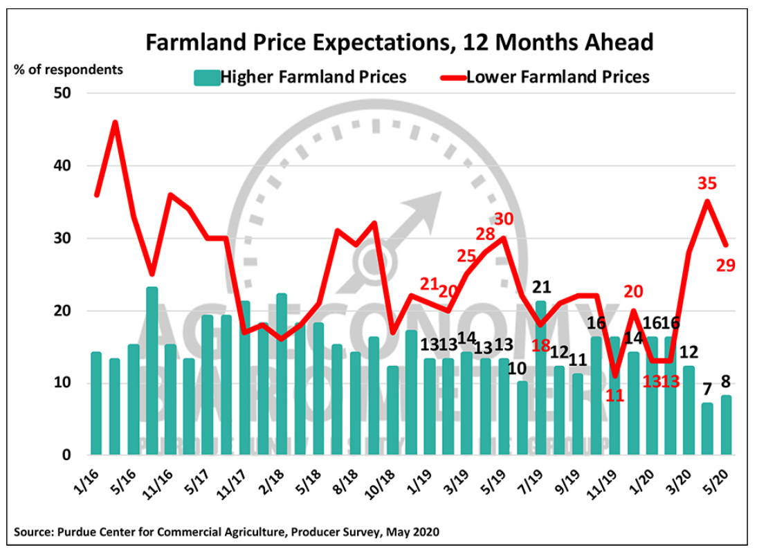Ag Economy Barometer rises in May 2020