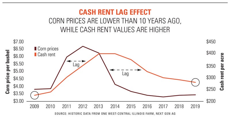 8.26 cash-rent-lag-chart-1540x790.jpg