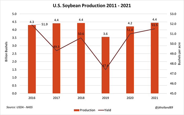 U.S. Soybean production 2011-21