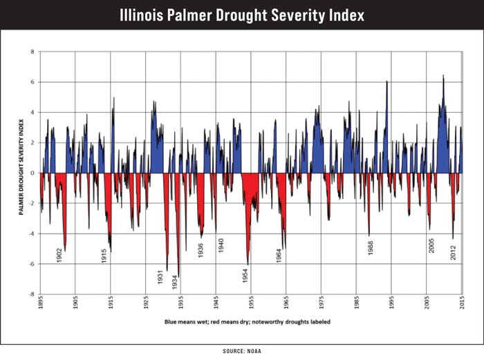 Illinois Palmer Drought Severity Index line graph