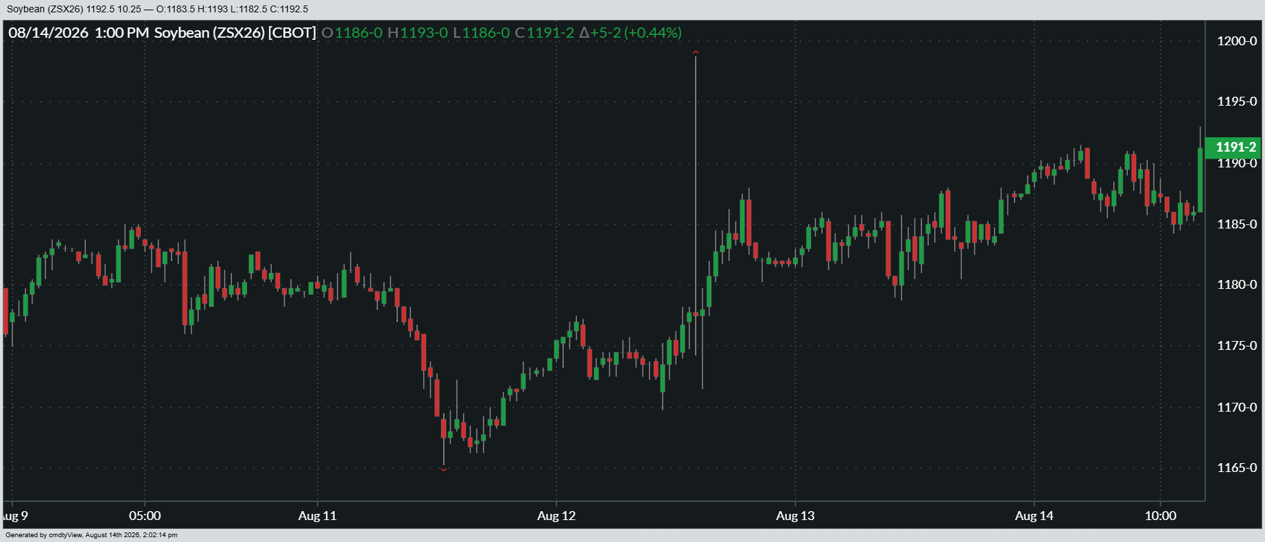 Here's a look at how November soybean futures performed over the past week.