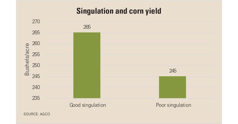  Singulation and corn yield