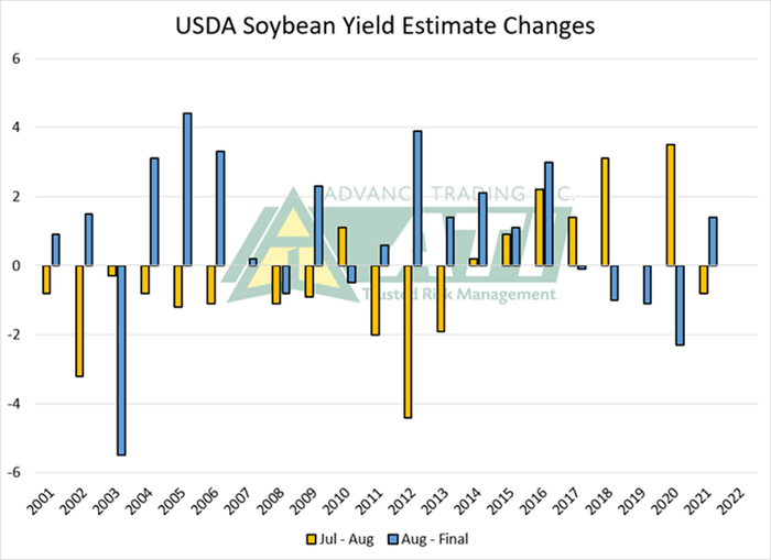 USDA soybean yield estimates