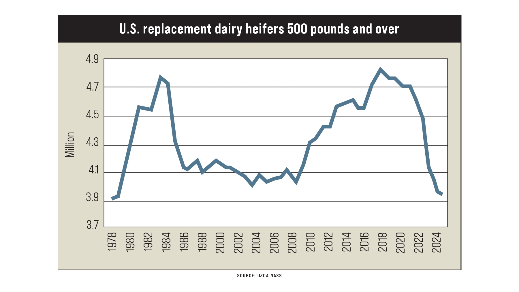 U.S. Replacement Dairy Heifers 500 pounds and over table
