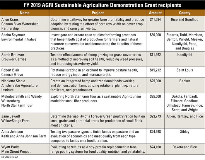 table of AGRI grant recipients and projects
