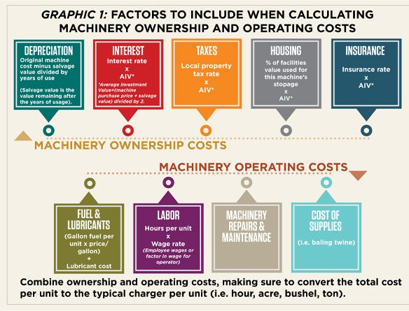 factors to include when calculating machinery ownership and operating costs