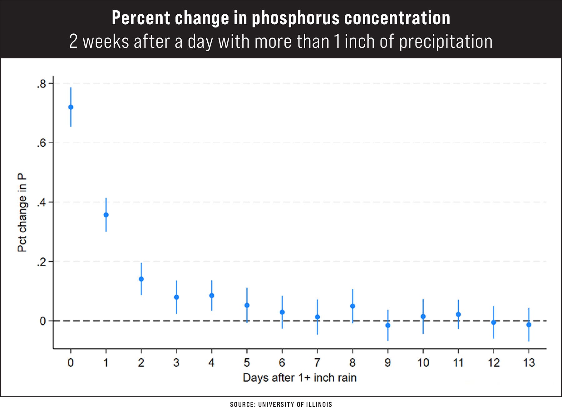 A graph showcasingpercent change in phosphorus concentration 2 weeks after a day with more than 1 inch of precipitation