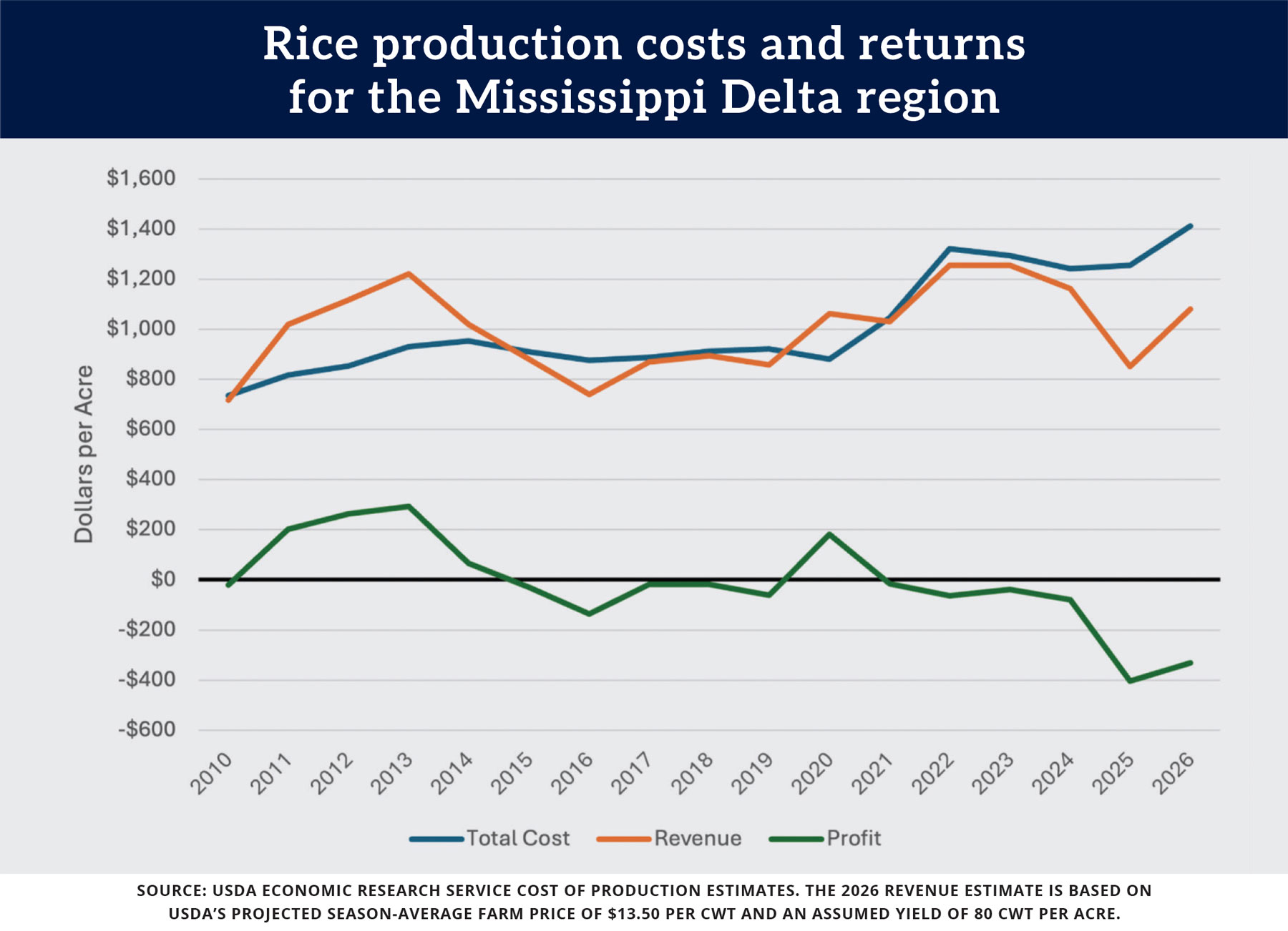 Chart: Rice production costs and returns for the Mississippi Delta region