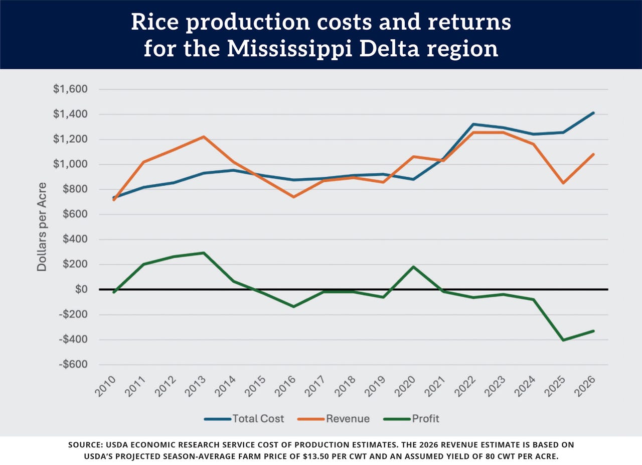 Chart: Rice production costs and returns for the Mississippi Delta region Chart: Rice production costs and returns for the Mississippi Delta region