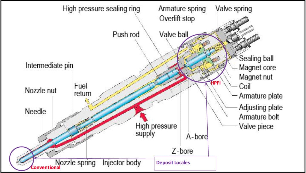 Direct Injection Injector Internals Avoiding Internal Diesel Injector Deposits Can Protect Equipment ...
