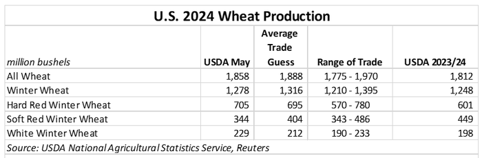 0524_wasde_wheat_production.PNG