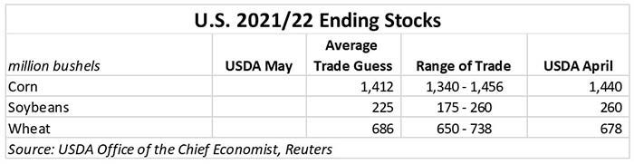 US 2021-22 Ending Stocks