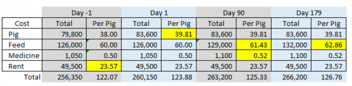 Cost per pig graphic
