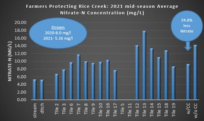 graph of average nitrate level of all 2021 sampling locations along Rice Creek in Rice County 