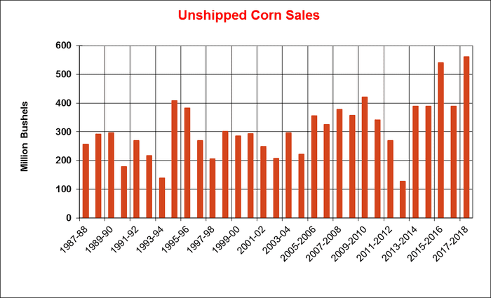 062118-unshipped-corn-sales.png