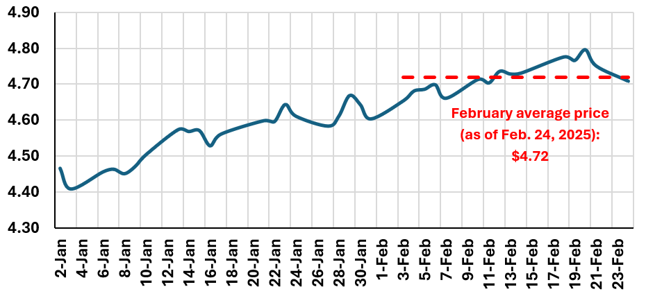 Figure 1: December 2025 Corn Futures Prices ($/bu)