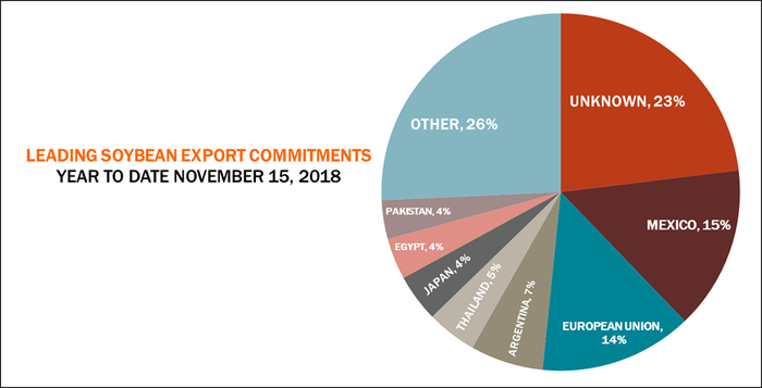 112318-soybean-commitments_1.png