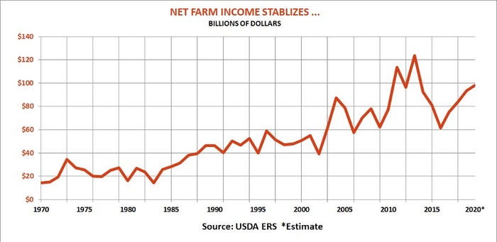 Net Farm Income Stabilizes chart