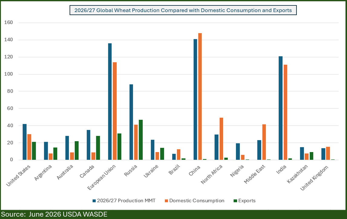 global_wheat_production_compare_domestic_consumption_and_exports.png