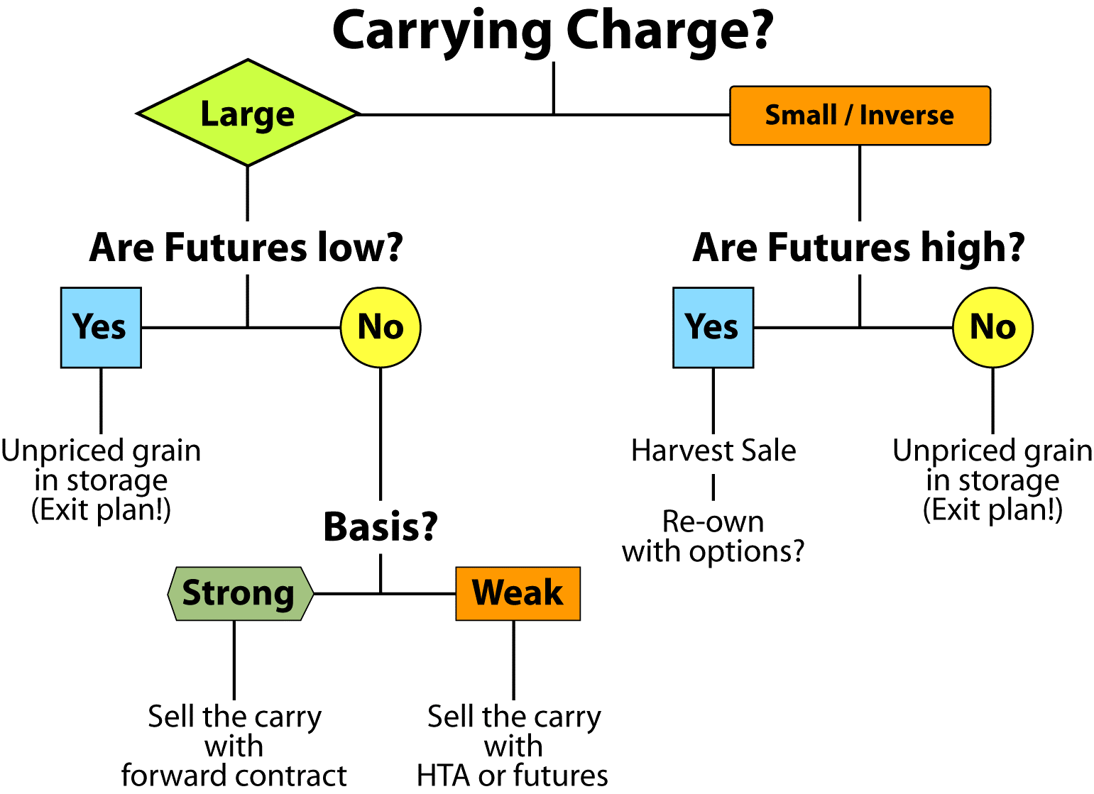 Decision tree for postharvest grain marketing