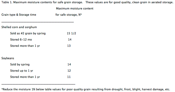 maximum moisture contents for safe grain storage