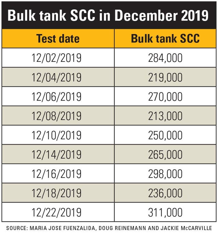 A table depicting the bulk tank somatic cell count at different testing dates during December of 2019