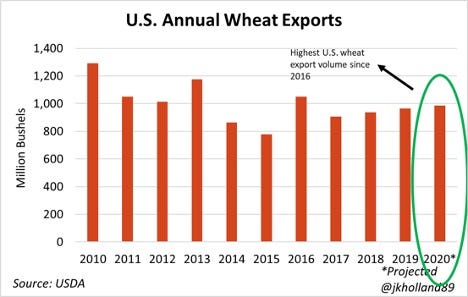 U.S. annual wheat exports