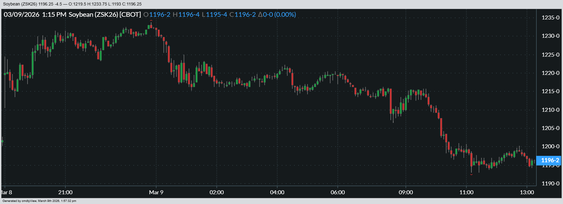 Here’s a look at how May ’26 soybean futures fared on Monday.