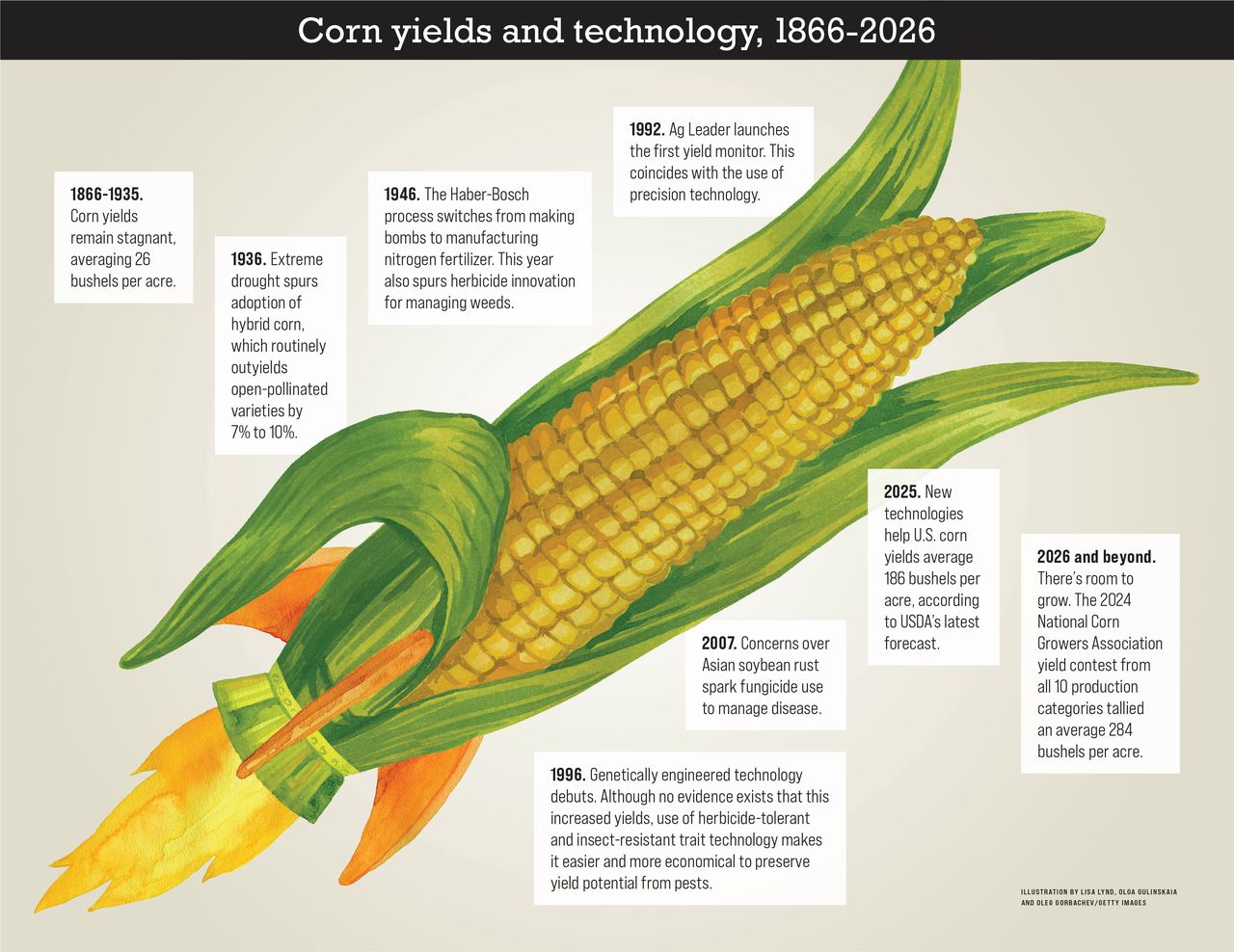 Corn yields and technology chart