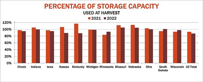 Percentage of storage capacity used at harvest by state