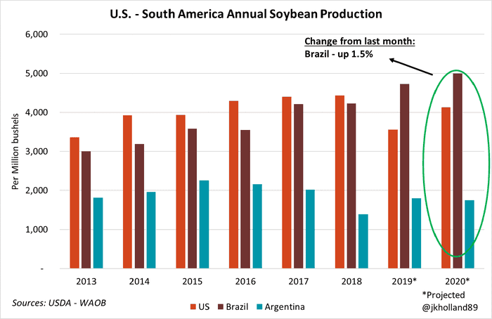 U.S.-South America Annual Soybean Production