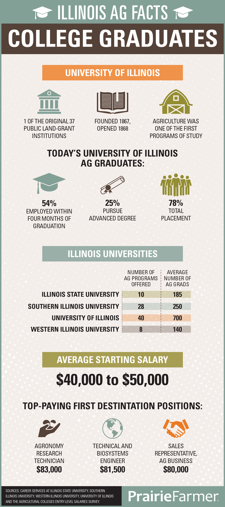 College graduates: Ag’s future looks bright