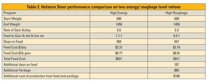 Table 2. Holstein Steer performance comparison on two energy/ roughage level rations