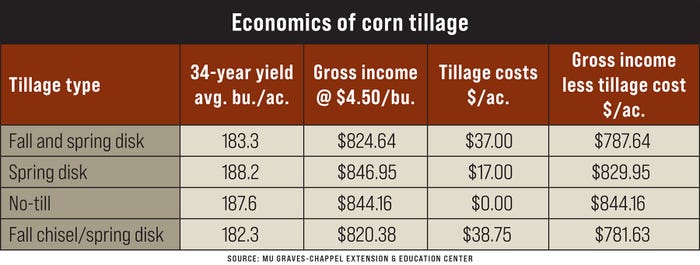 A graphic table showcasing the economics of corn tillage