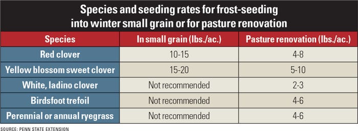 species and seeding rates for frost-seeding