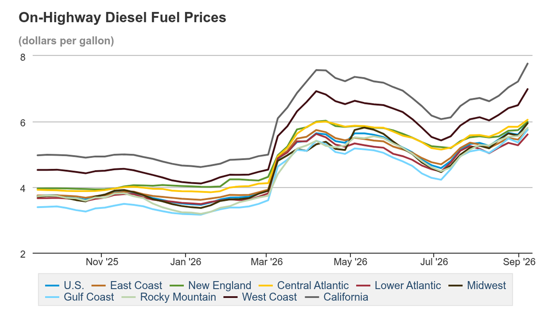 Chart of on-highway diesel prices