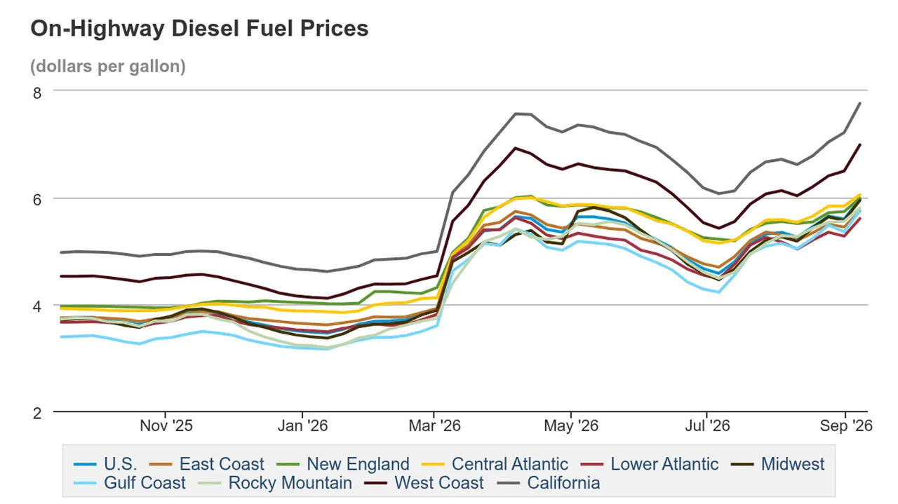 Chart of on-highway diesel prices