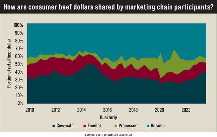 A line chart illustrating how consumer beef dollars are shared by marketing chain participants
