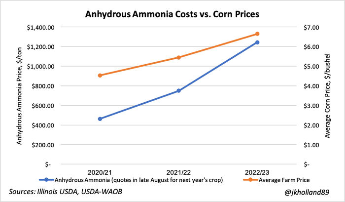anhydrous-cost-vs-corn-price.png