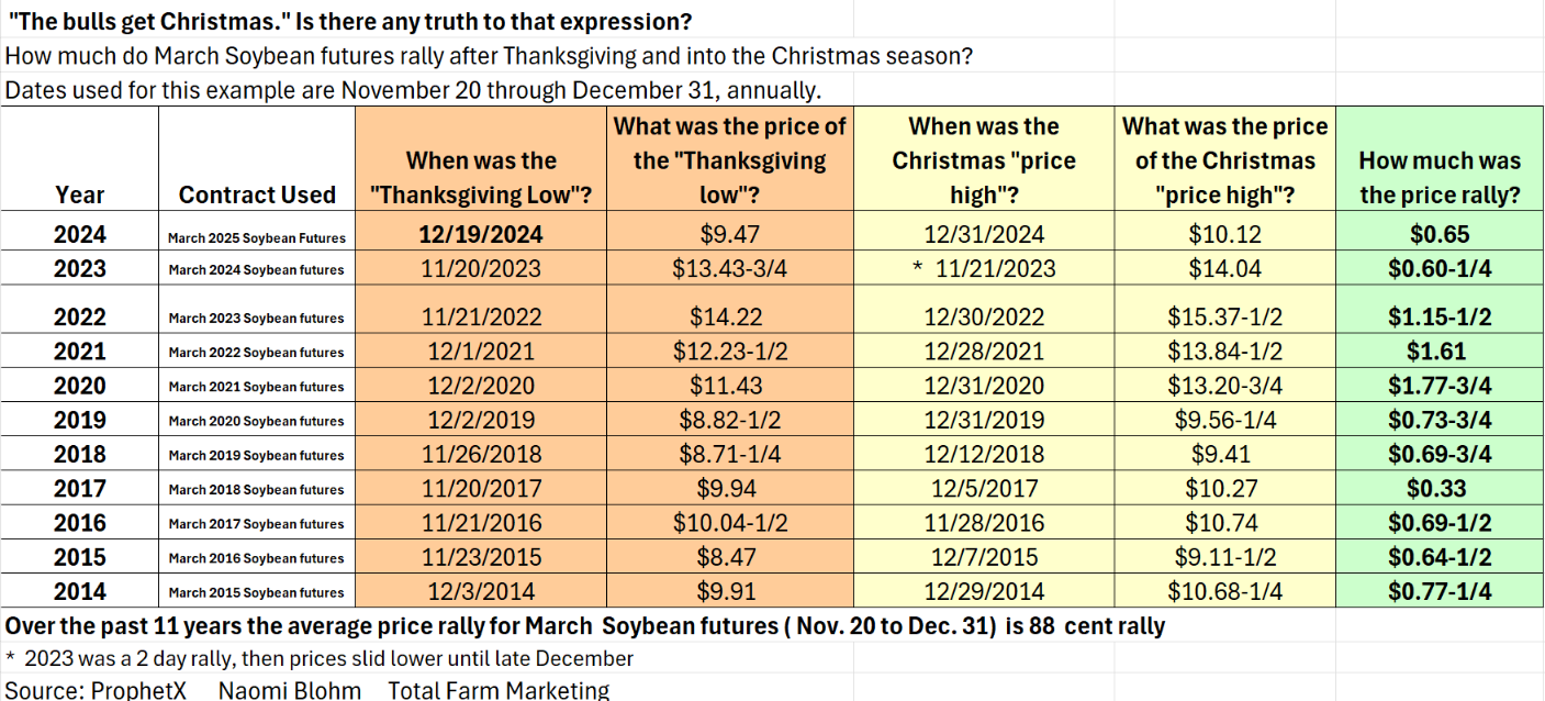 Soybean Christmas rally stats chart