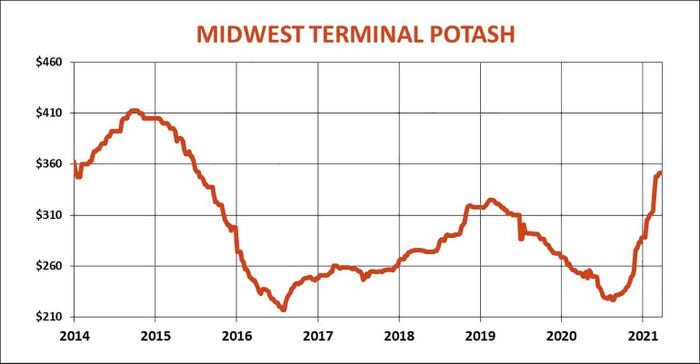 Midwest Terminal Potash