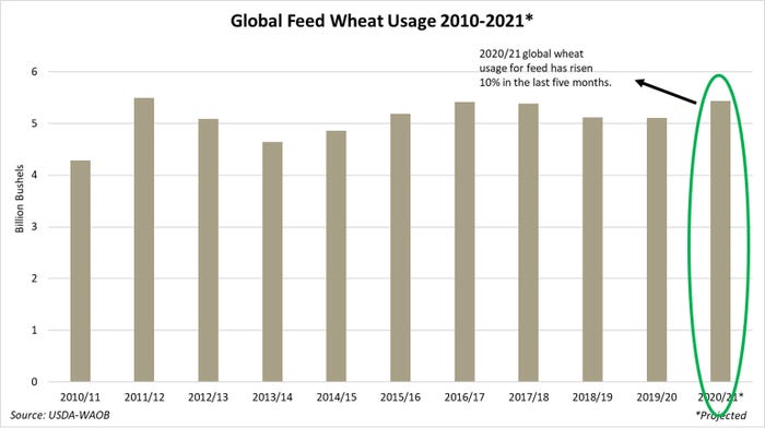 Global Feed Wheat Usage