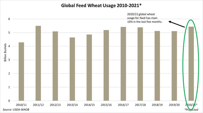 Global Feed Wheat Usage Global Feed Wheat Usage