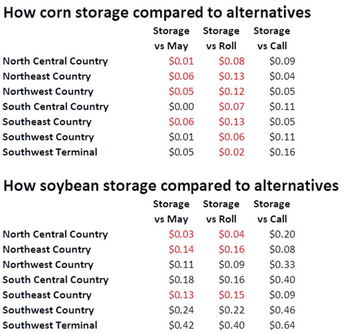 How corn and soybean storage compared to alternatives.