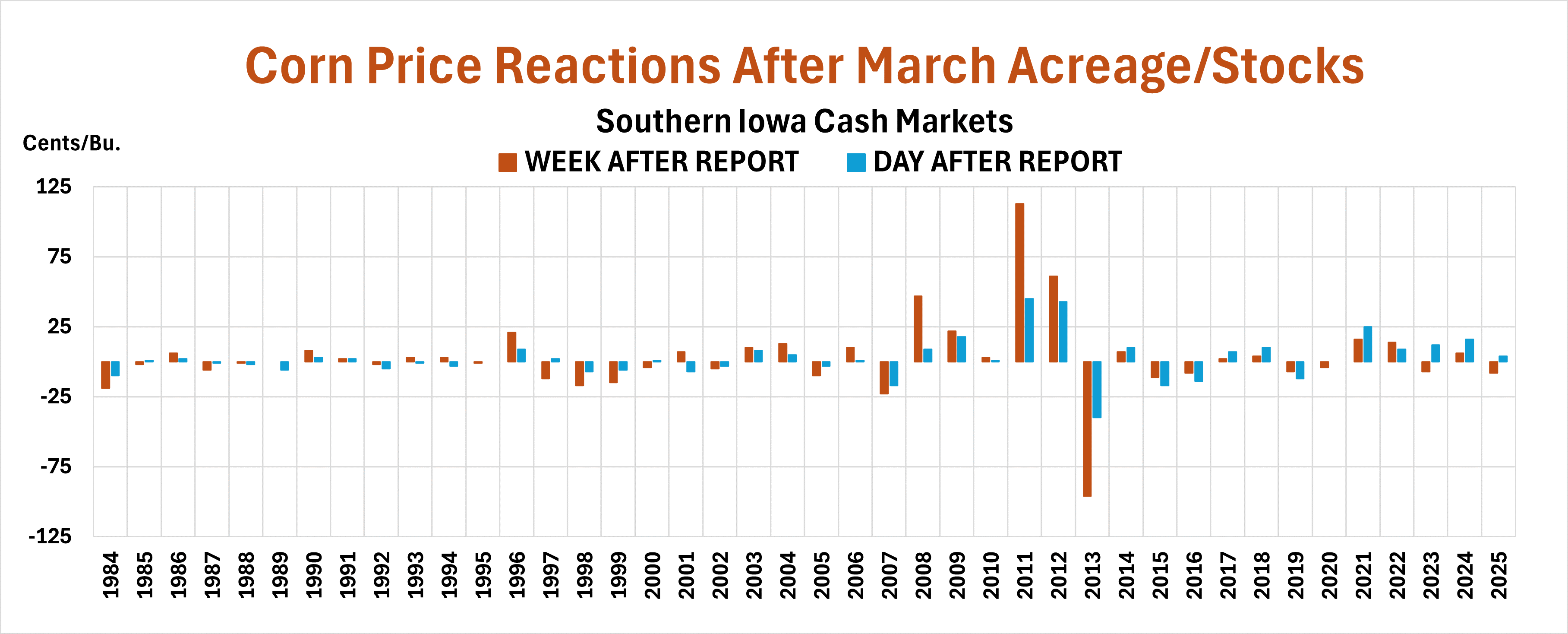 Corn price reaction after March reports