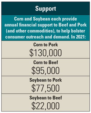 graphic showing how Illinois commodity organizations support each other