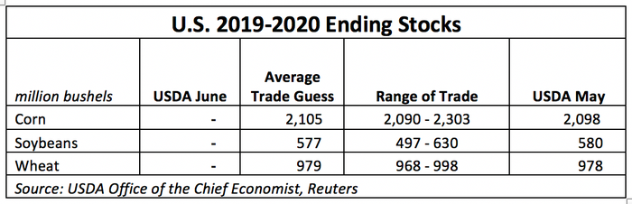 US 2019-20 Ending Stocks