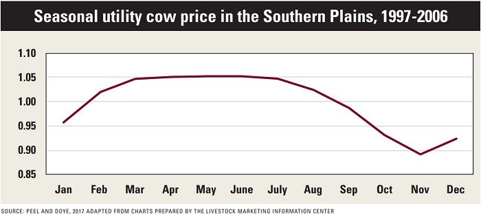 Seasonal cow price graph