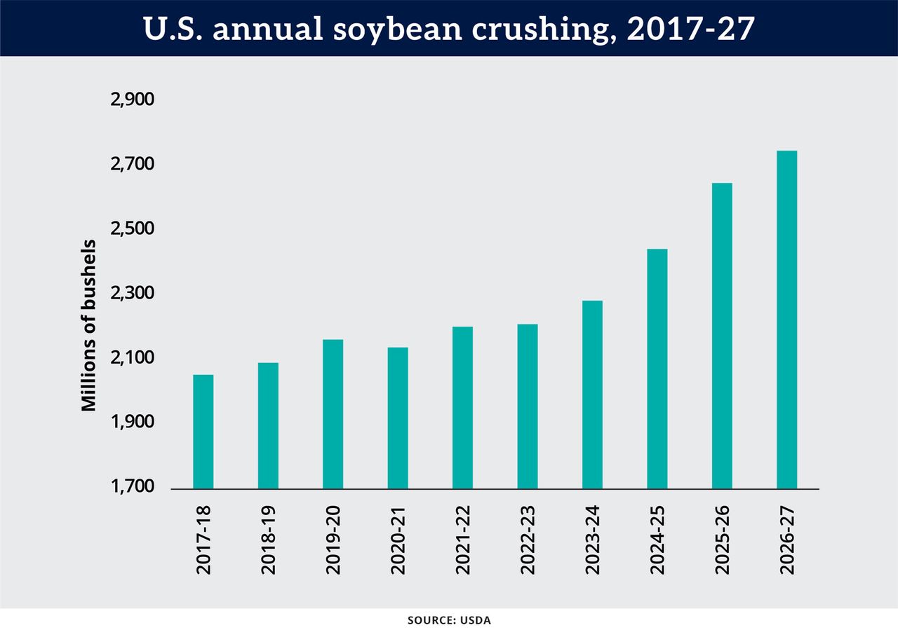 Chart: U.S. annual soybean crushing, 2017-27